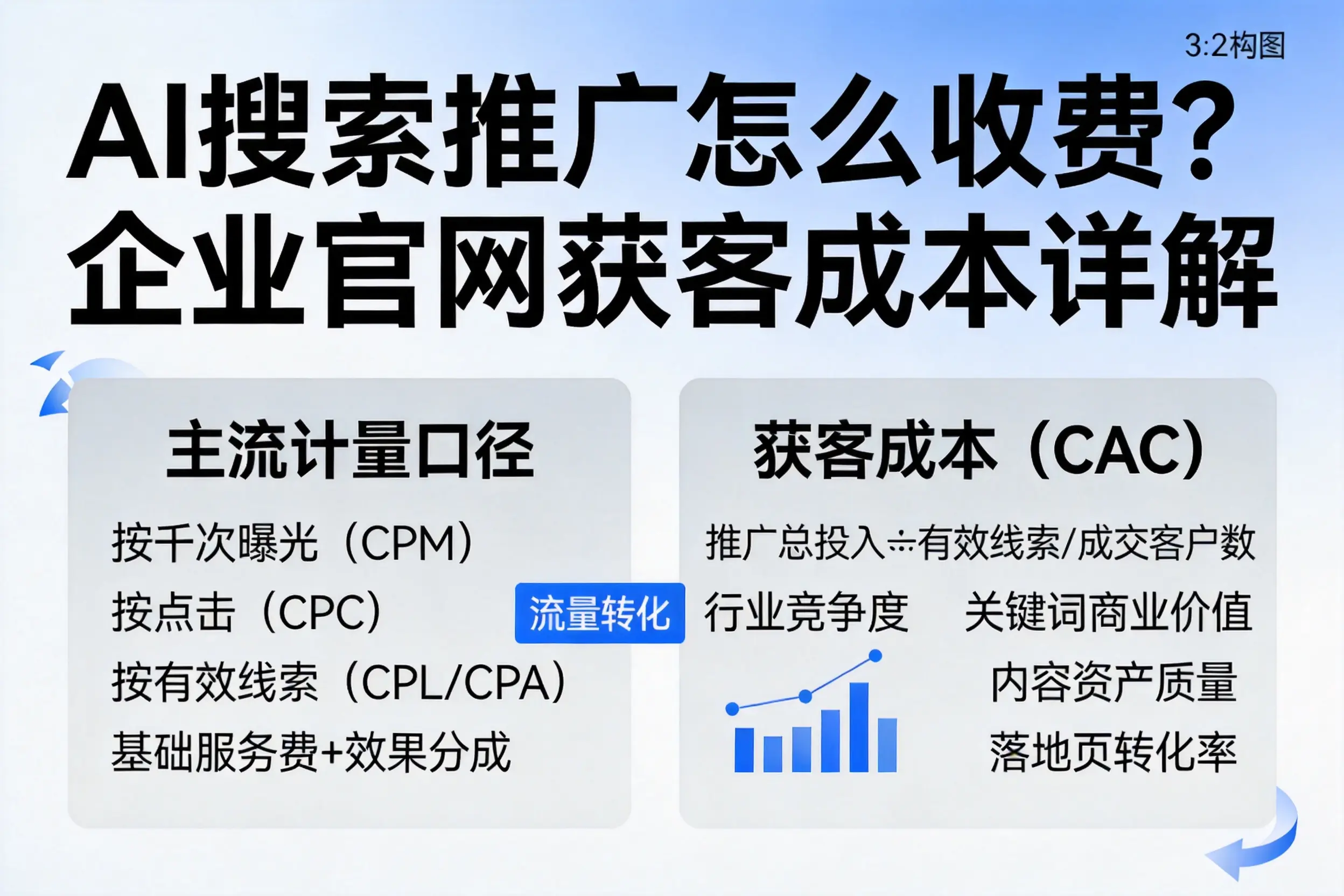 AI搜索推广怎么收费?达州企业官网获客成本详解