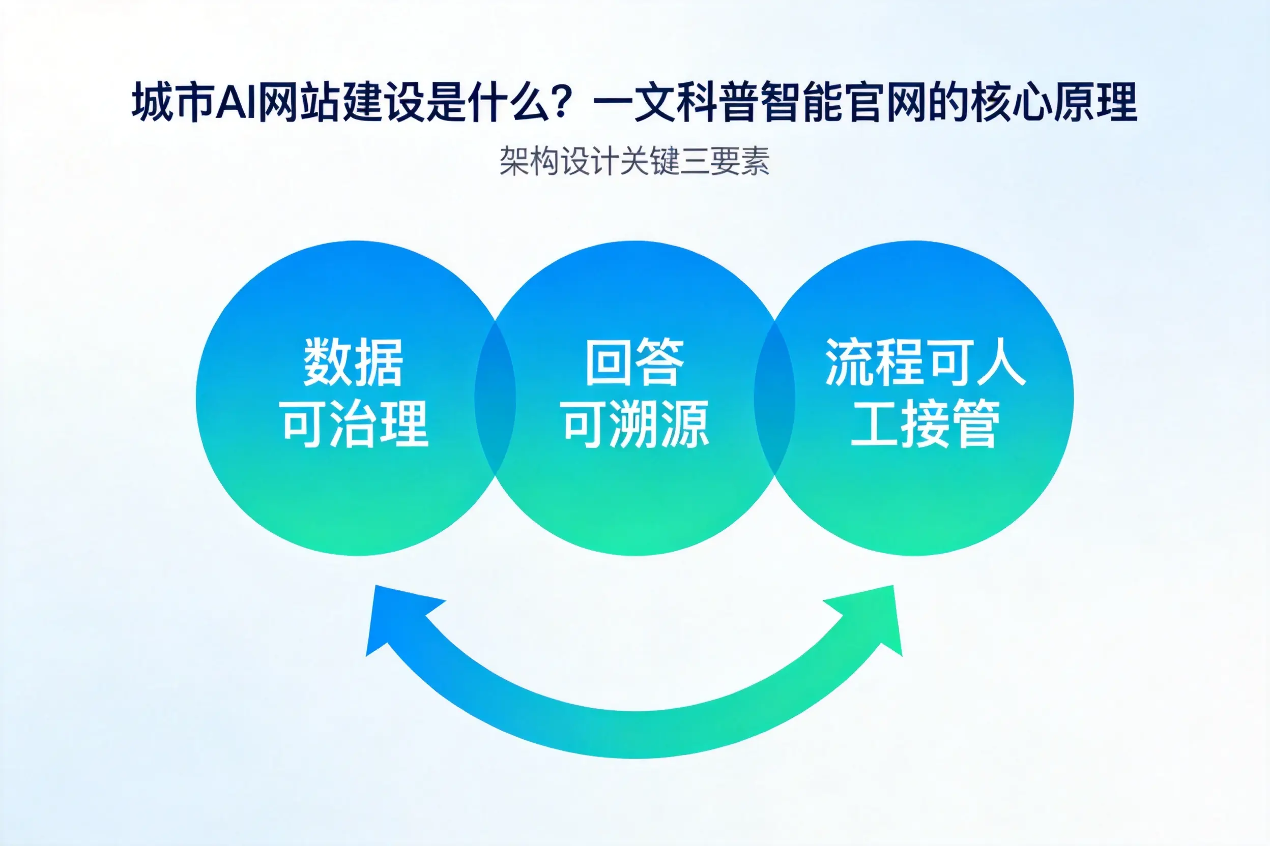 达州AI网站建设是什么？一文科普智能官网的核心原理