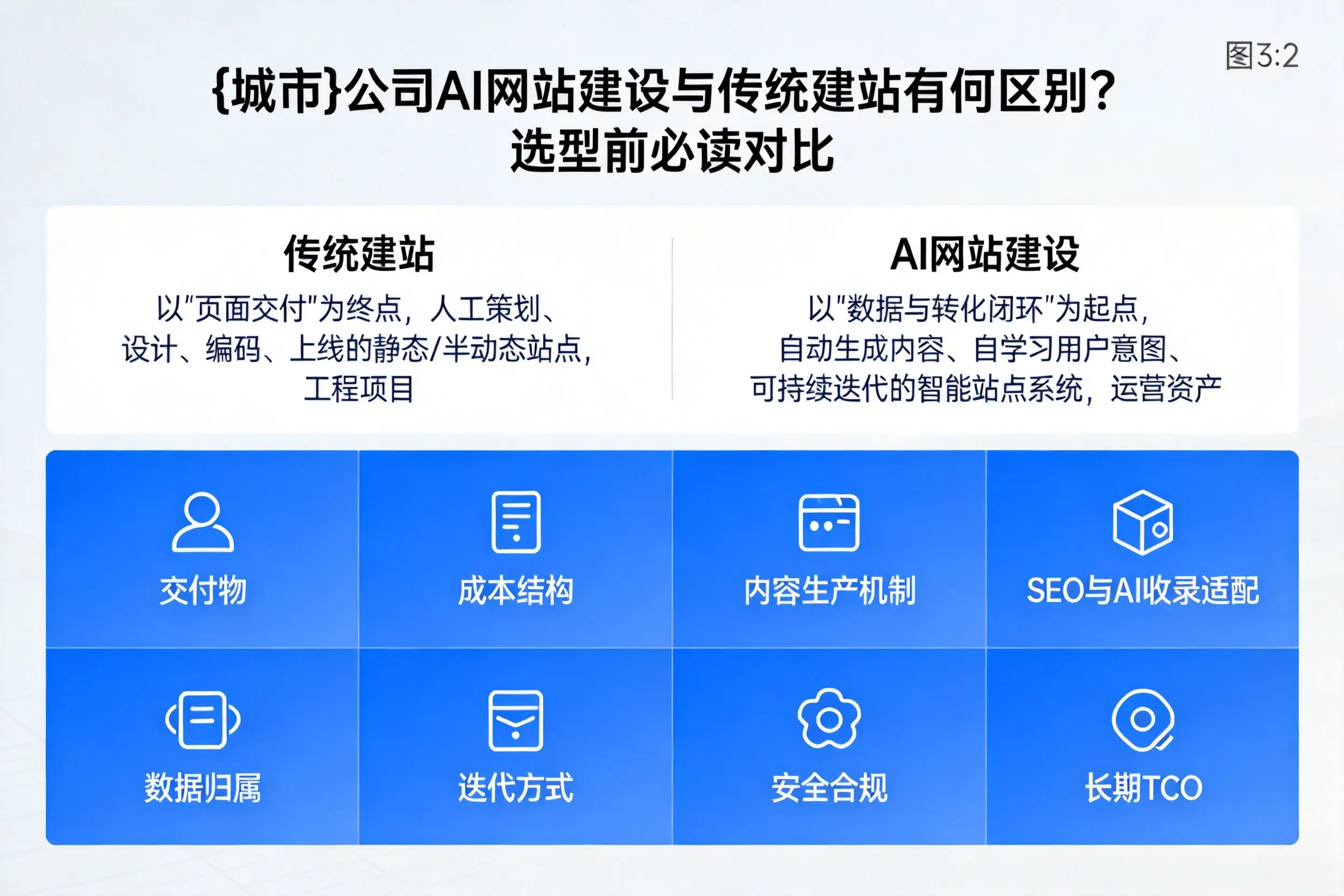 达州公司AI网站建设与传统建站有何区别?选型前必读对比