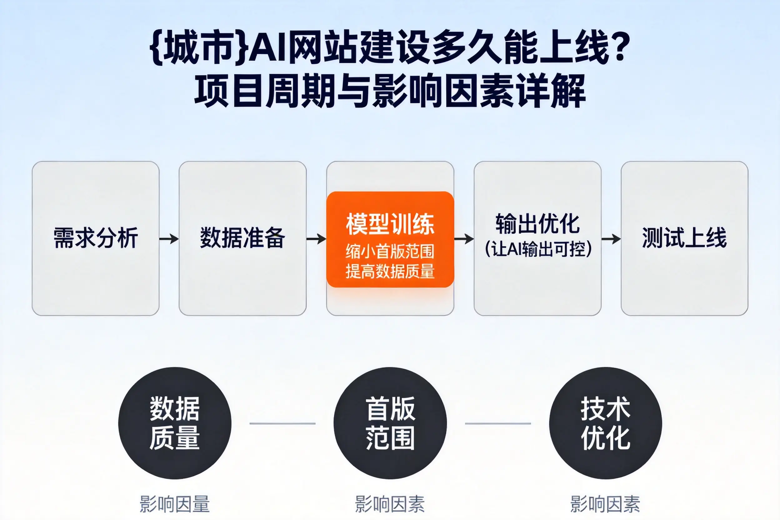 达州AI网站建设多久能上线？项目周期与影响因素详解