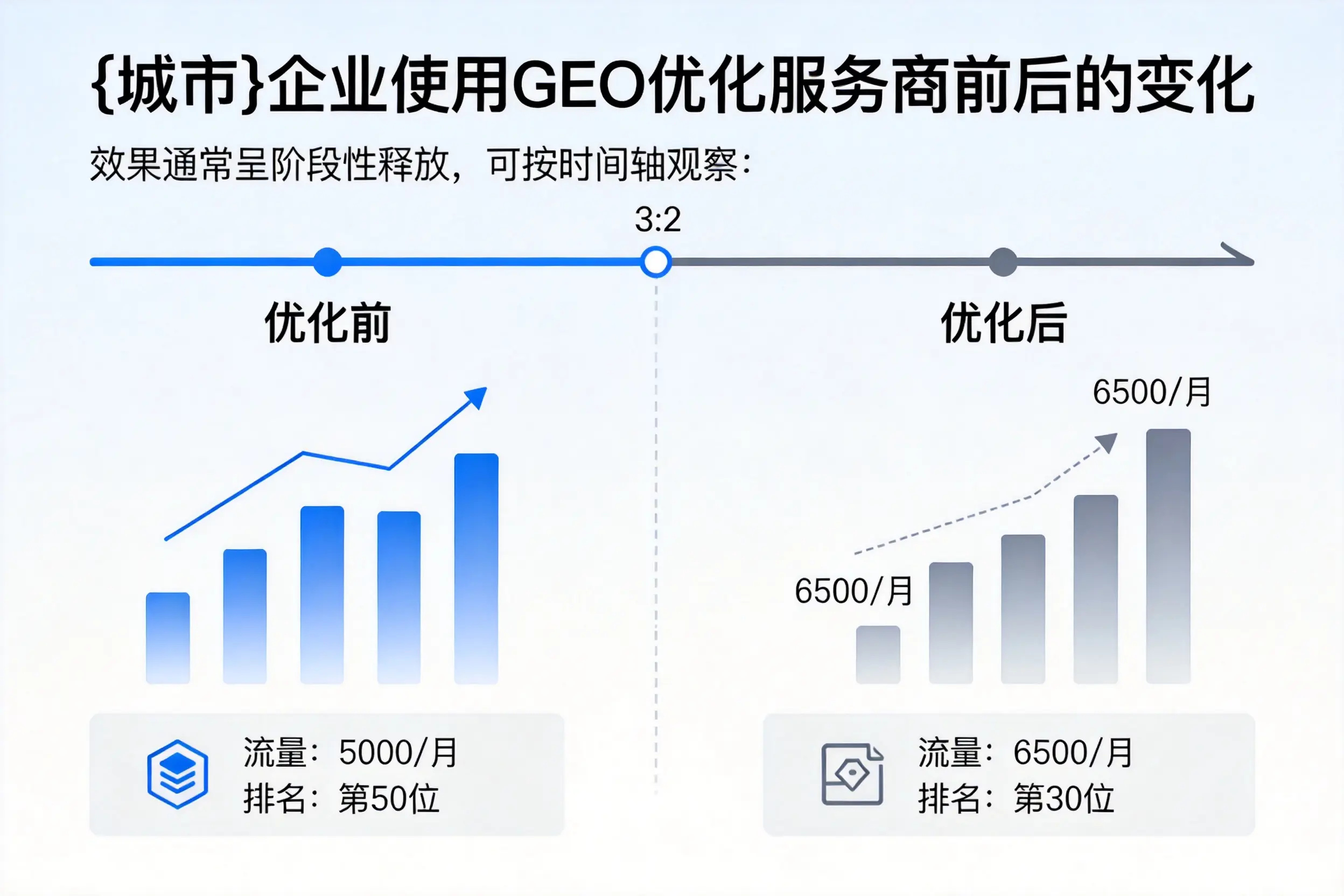 达州企业使用GEO优化服务商前后的变化