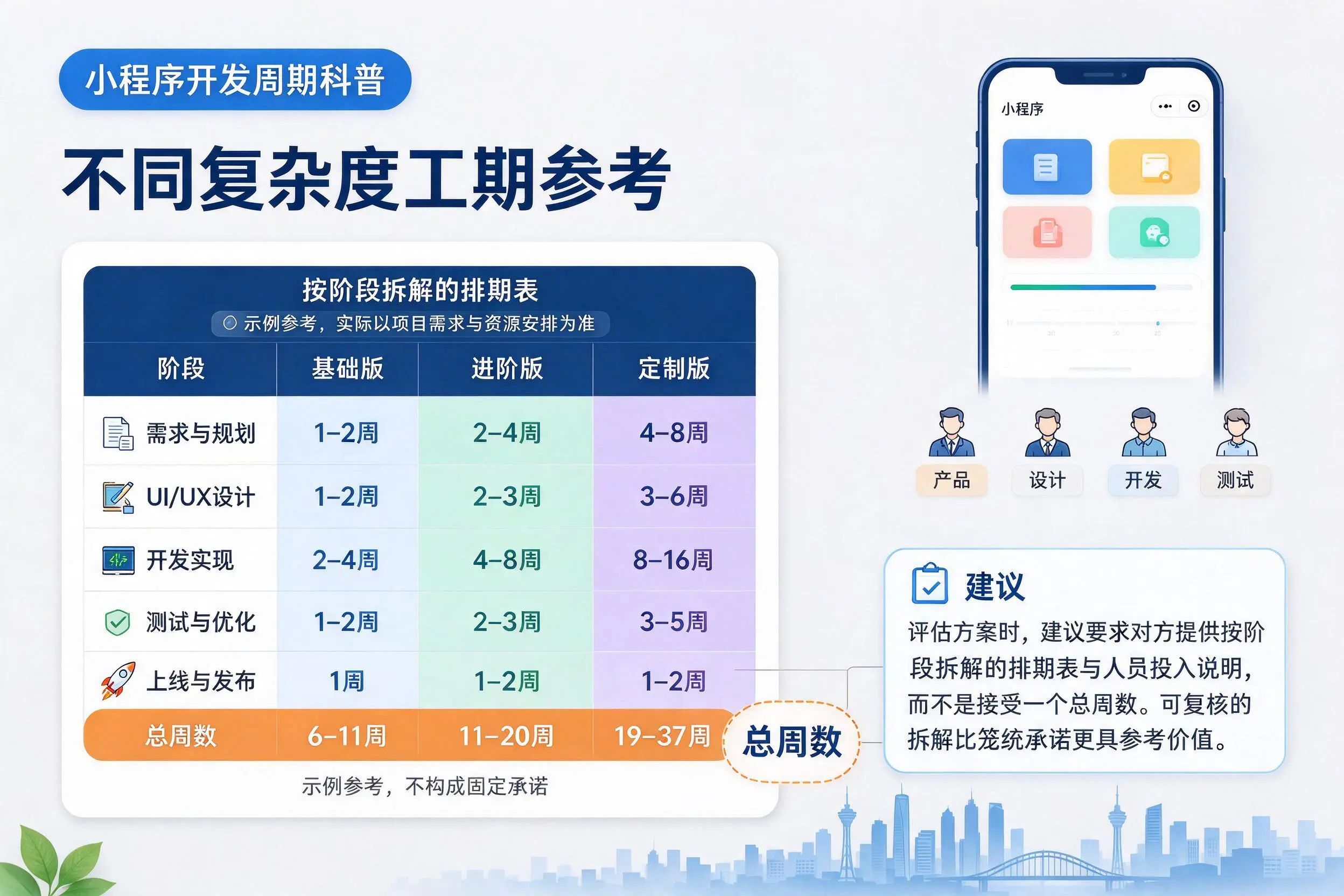 达州小程序开发周期科普:不同复杂度工期参考