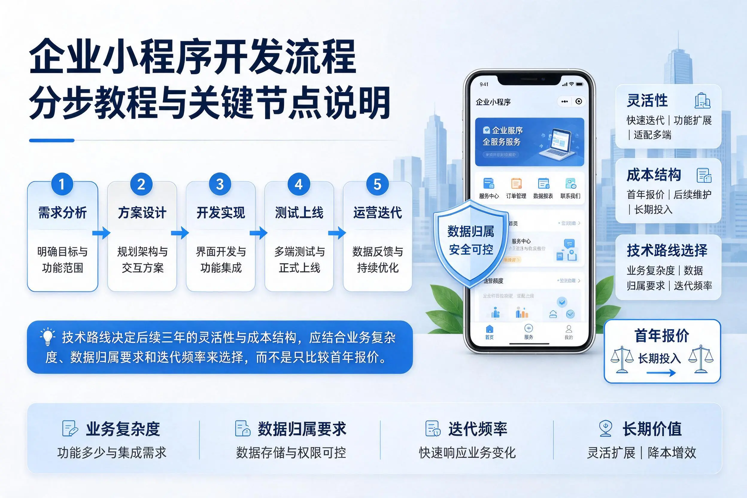达州企业小程序开发流程分步教程与关键节点说明