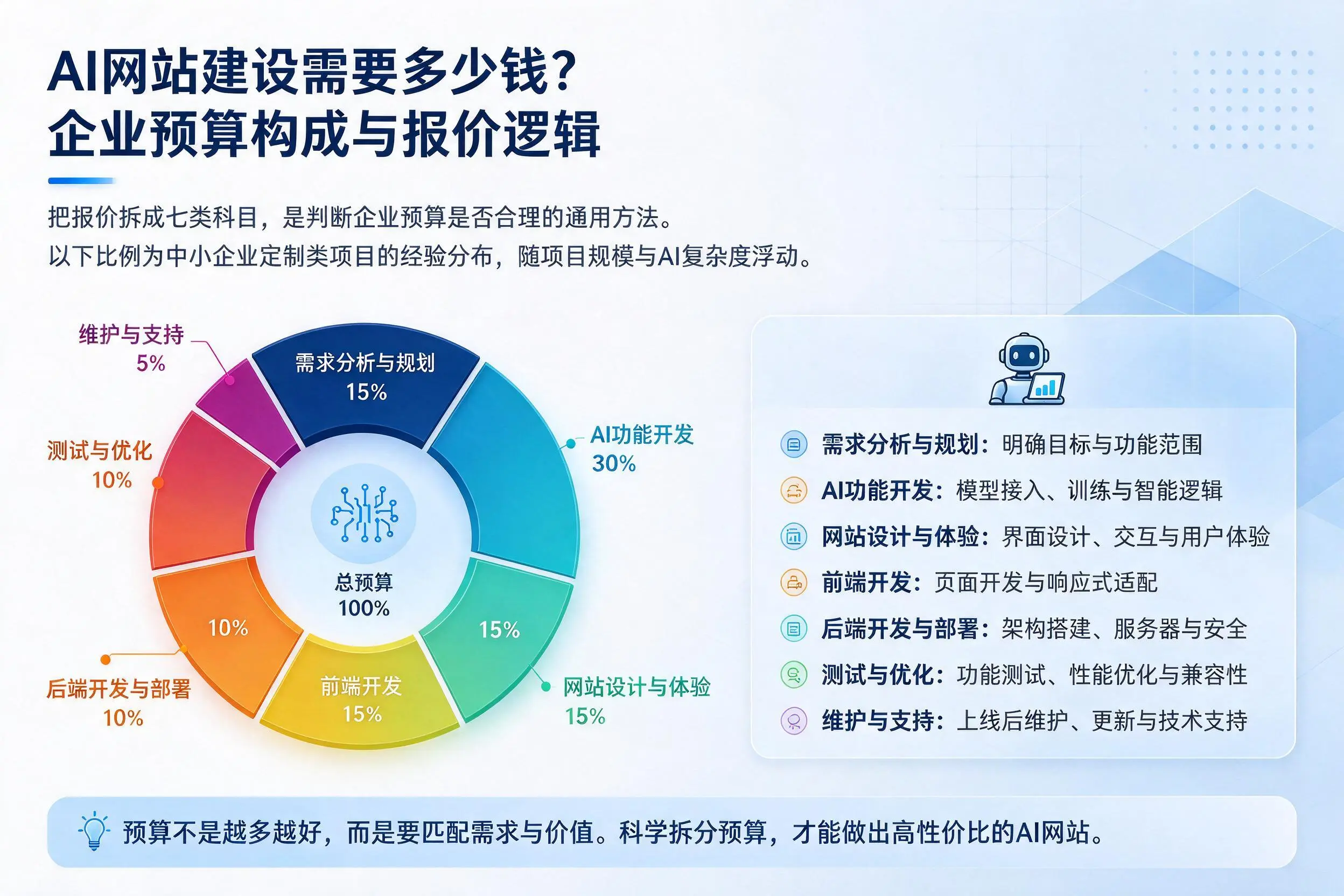 AI网站建设需要多少钱？达州企业预算构成与报价逻辑