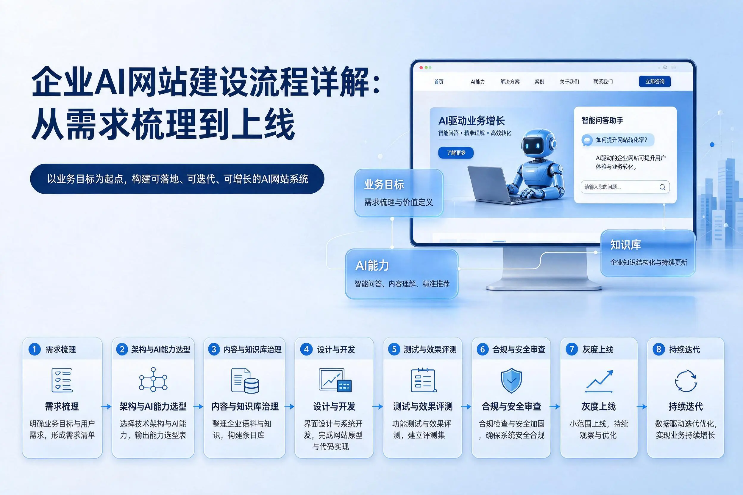 达州企业AI网站建设流程详解：从需求梳理到上线