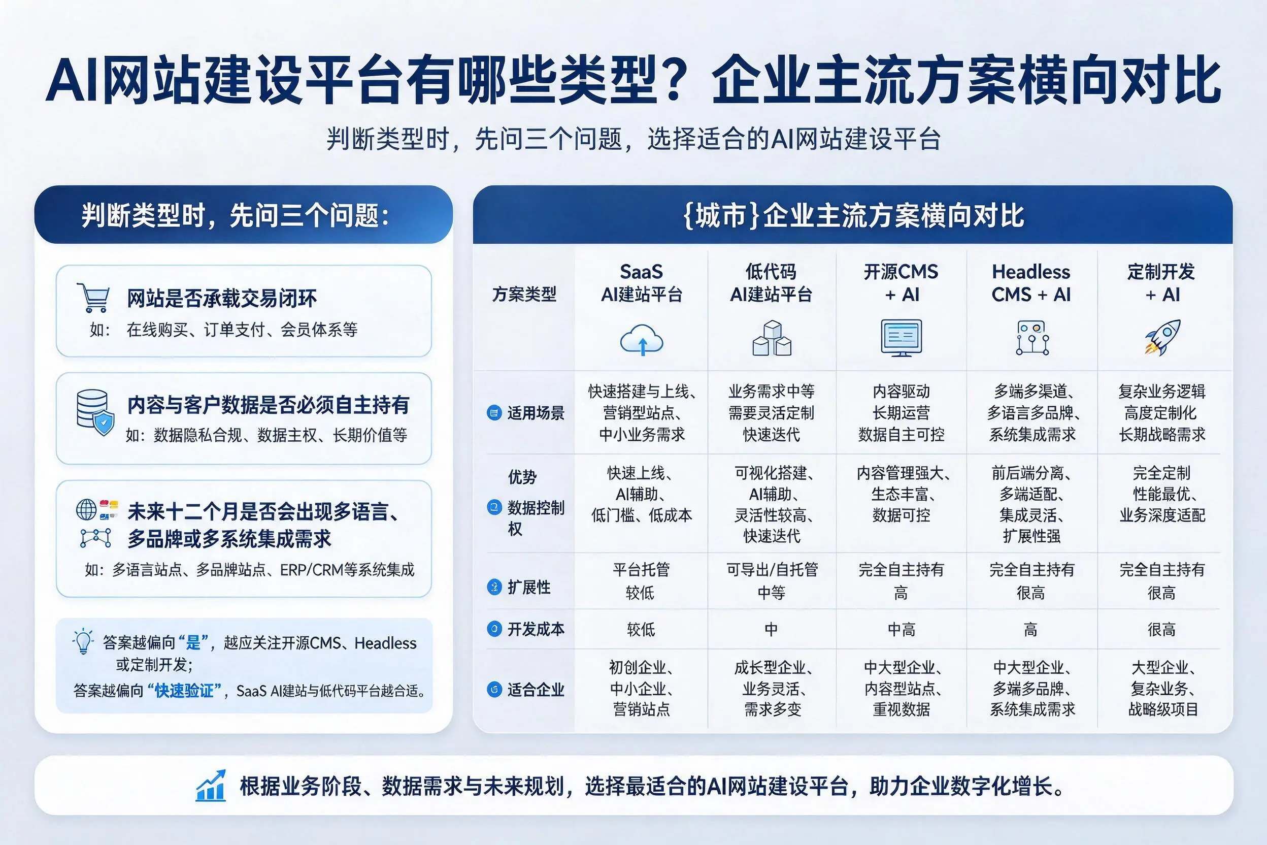 AI网站建设平台有哪些类型？达州企业主流方案横向对比