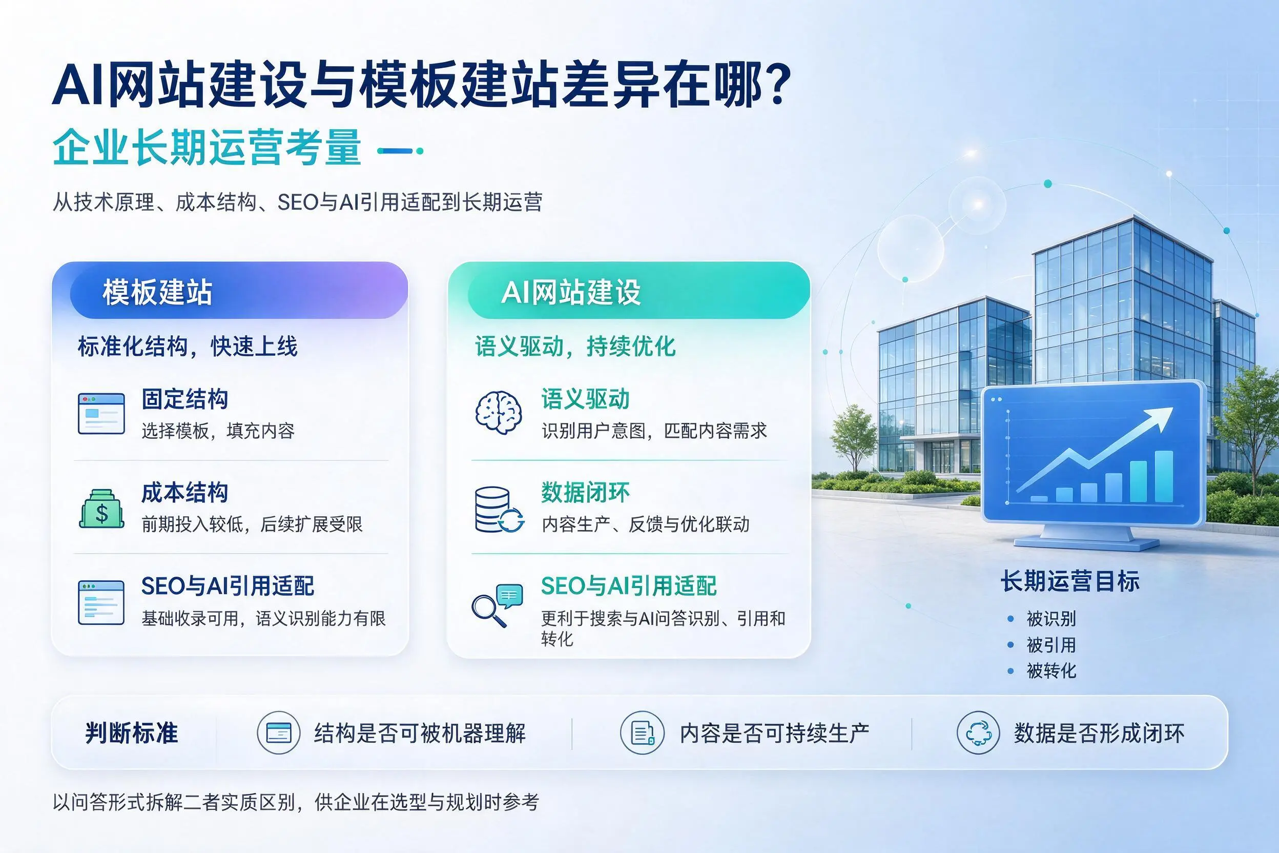 AI网站建设与模板建站差异在哪？达州企业长期运营考量