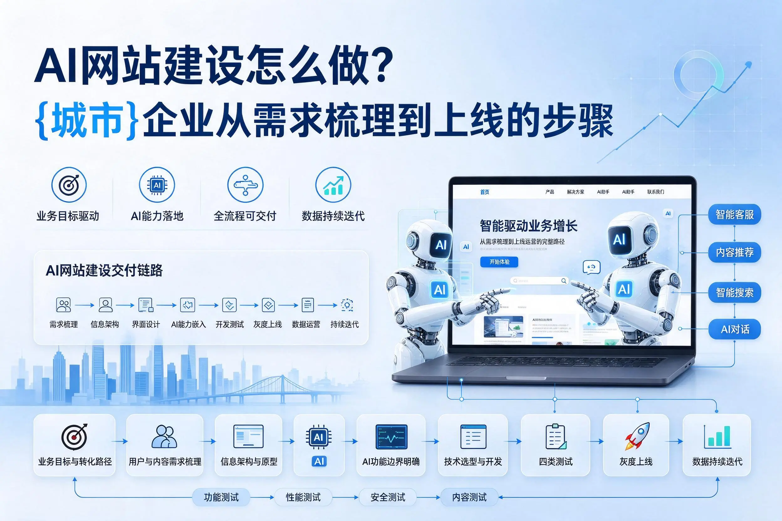 AI网站建设怎么做?达州企业从需求梳理到上线的步骤